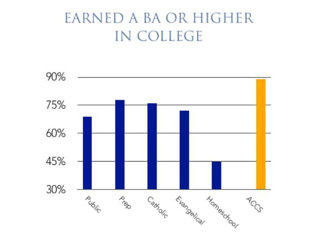 Slide metric shows that students of Association of Classical Christian Schools earn a BA in college more frequently than other schools.