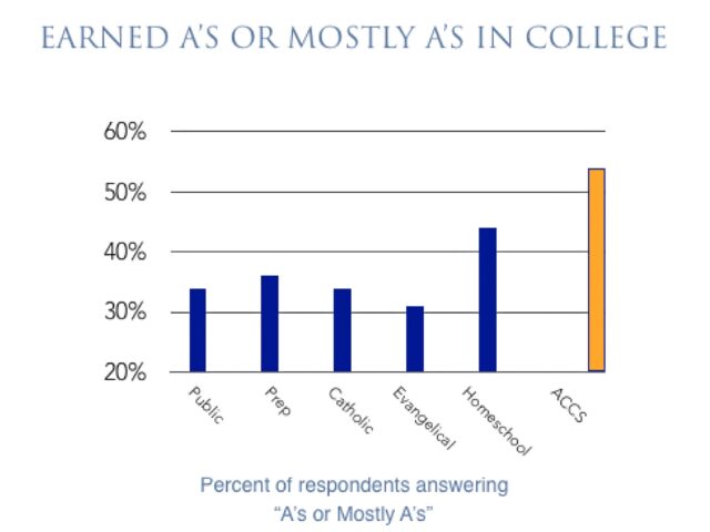 Slide metric shows that students of Association of Classical Christian Schools earned A-grades in college more than students who went to other schools.