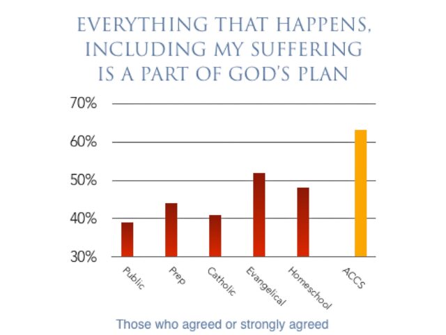 Slide metric shows that students of Association of Classical Christian Schools believe in God's plan more than students who go to other schools.