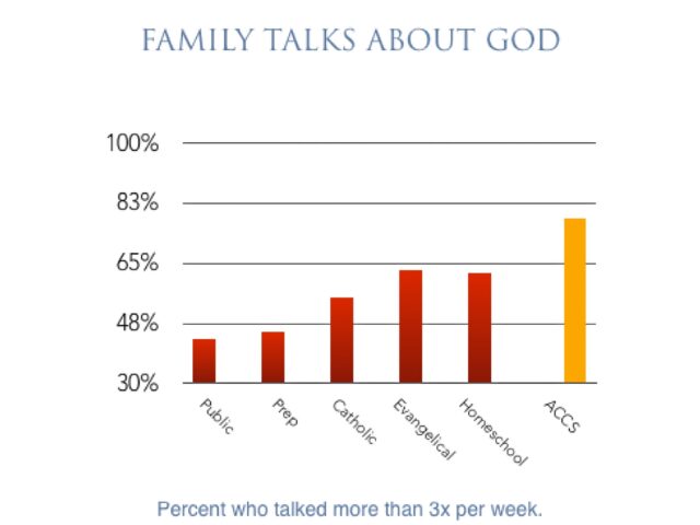 Slide metric shows that students of Association of Classical Christian Schools talk about God with their families more than students who go to other schools.