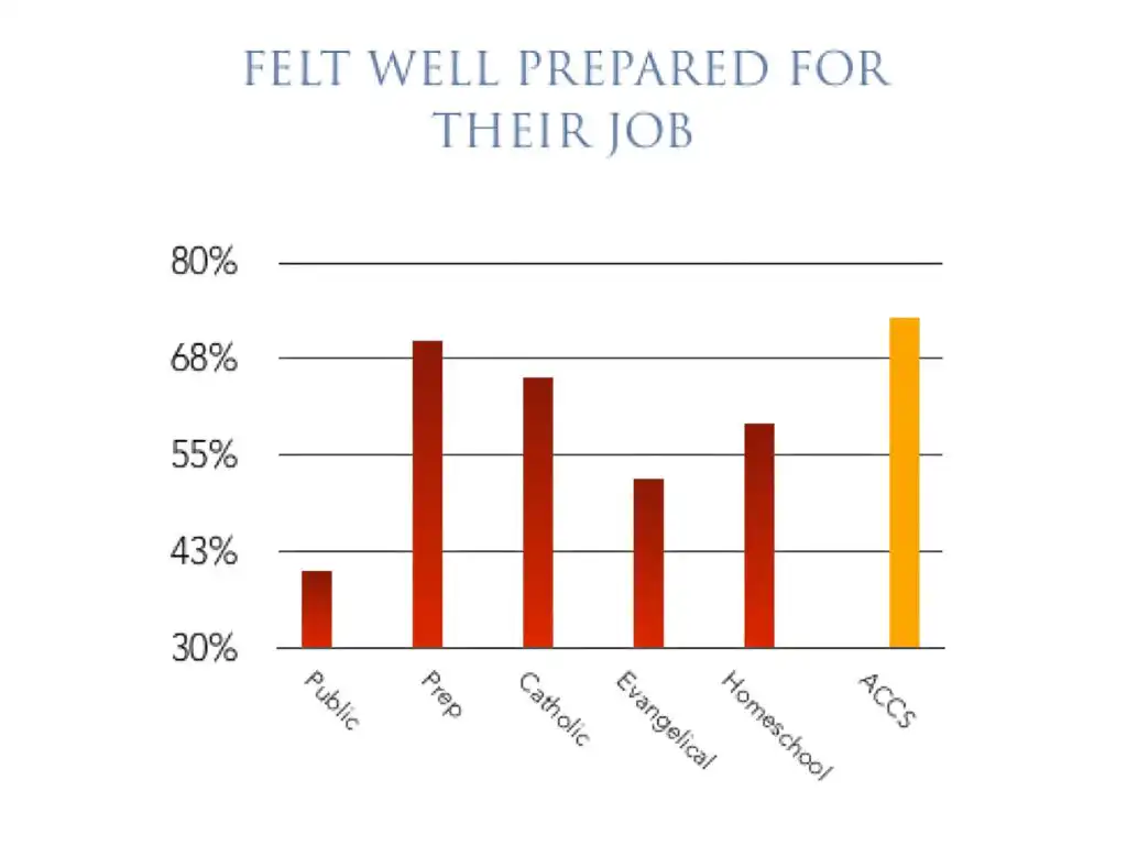 Slide metric shows that students of Association of Classical Christian Schools feel better prepared for their job than students who go to other schools.