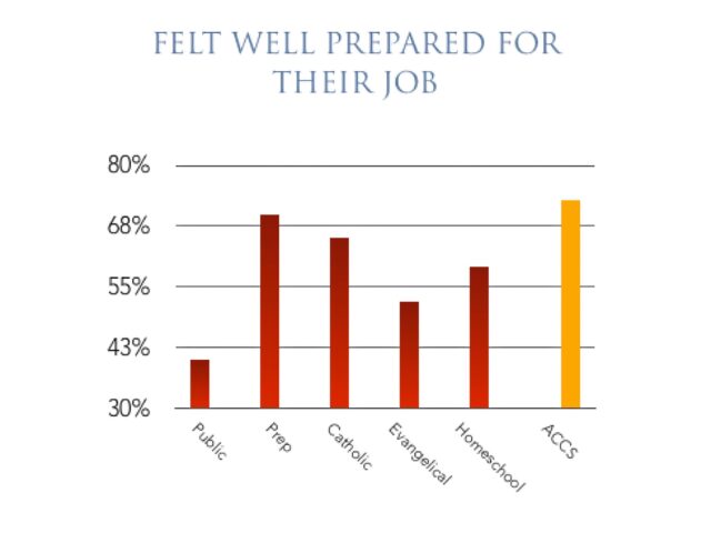 Slide metric shows that students of Association of Classical Christian Schools feel better prepared for their job than students who go to other schools.