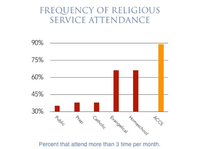 Slide metric shows that students of Association of Classical Christian Schools attend religious services more frequently than students who go to other schools.