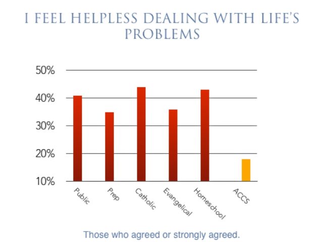 Slide metric shows that students of Association of Classical Christian Schools feel better equipped to deal with life's problems than students who go to other schools.