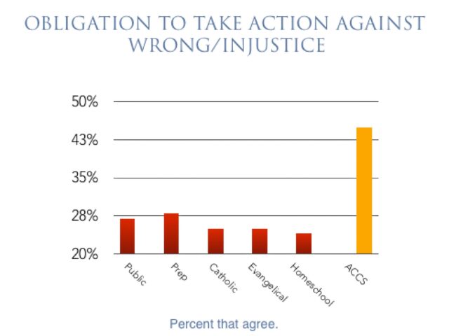 Slide metric shows that students of Association of Classical Christian Schools are more likely to stand against injustice than students who go to other schools.