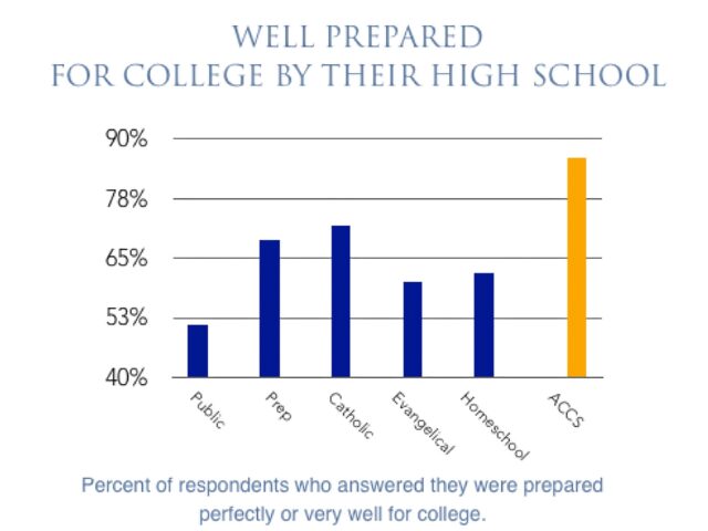 Slide metric shows that students of Association of Classical Christian Schools are better prepared for college than students who go to other schools.