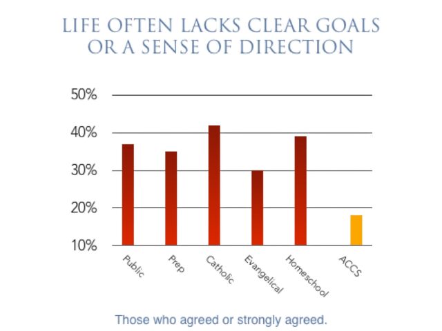 Slide metric shows that students of Association of Classical Christian Schools have more clear goals than students of other schools.