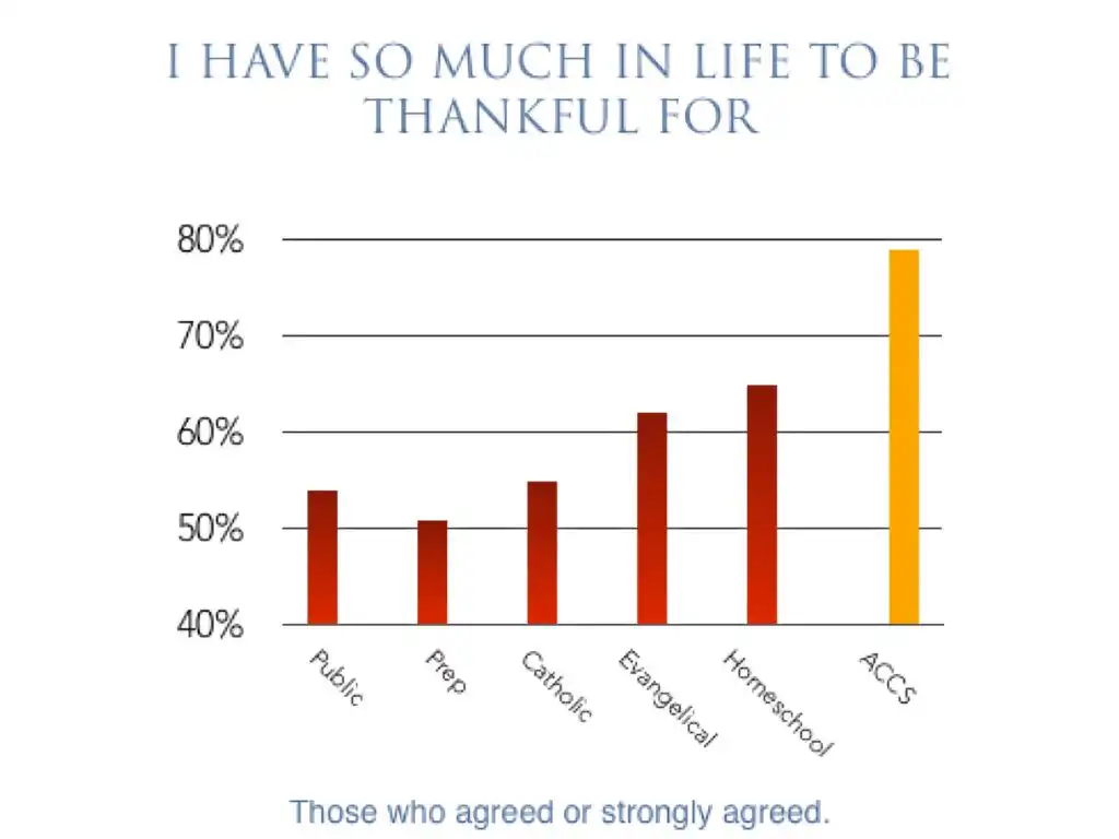 Slide metric shows that students of Association of Classical Christian Schools are more thankful than students that go to other schools.