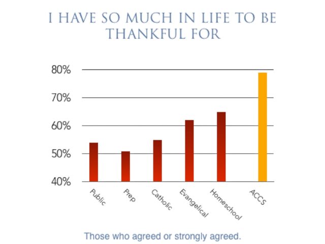 Slide metric shows that students of Association of Classical Christian Schools are more thankful than students that go to other schools.