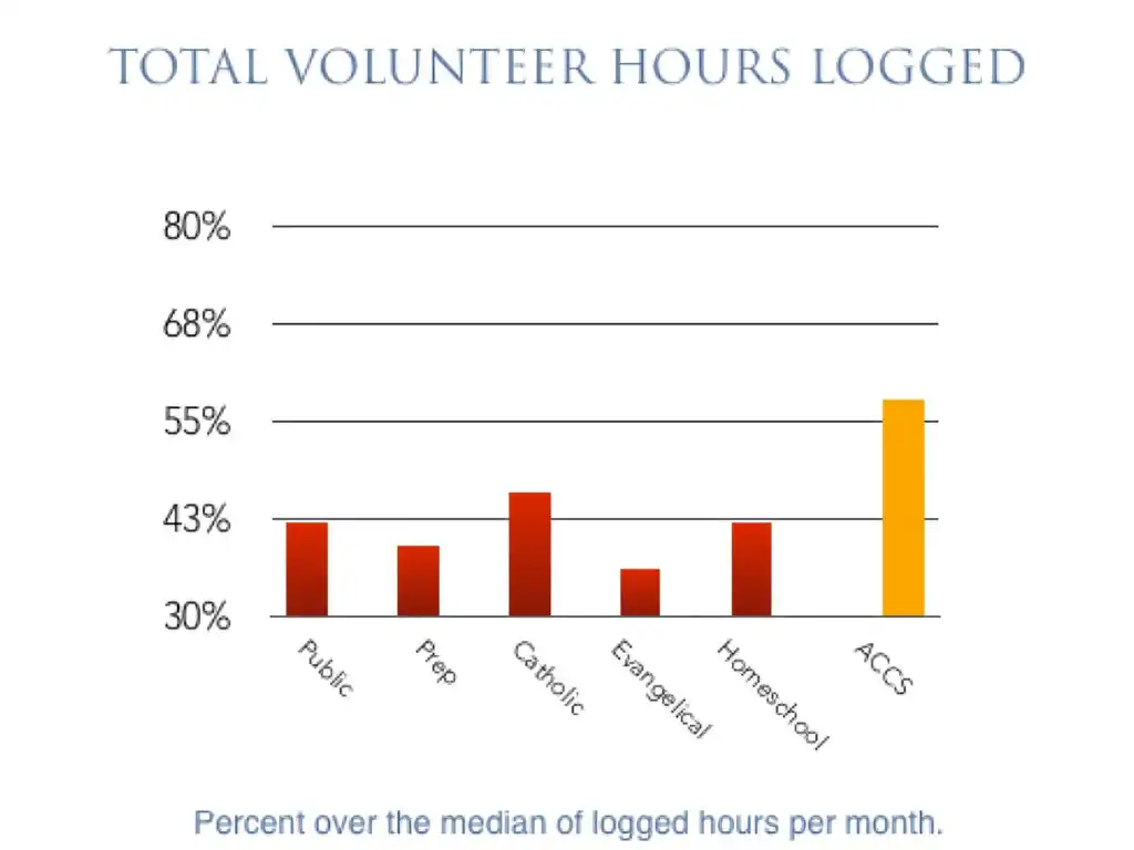 Slide metric shows that students of Association of Classical Christian Schools volunteer more than students of other schools.